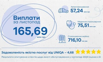 Підсумки листопада 2024 року від UNIQA: показники місяця та важливі виплати - фото