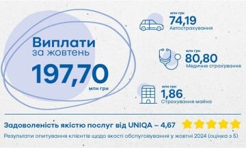 UNIQA підбила підсумки клієнтських виплат за жовтень 2024 року - фото