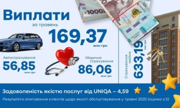 У травні UNIQA підтримала клієнтів на 169,37 млн грн: - фото